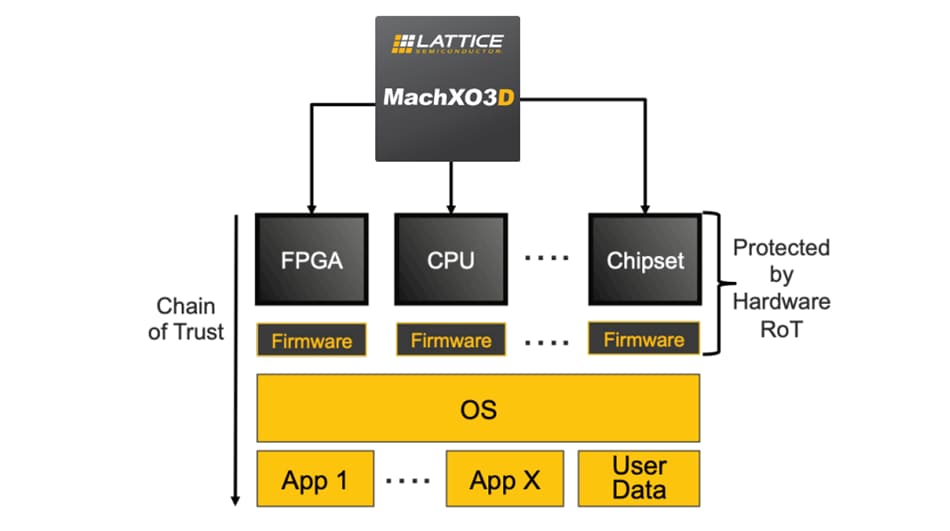 Blockdiagramm - Lattice Semiconductor MachXO3D™ FPGAs